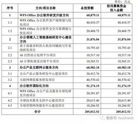 金山辦公沖刺科創(chuàng)板 研發(fā)占比近40% 晨興順為持股 發(fā)力AI基礎軟件